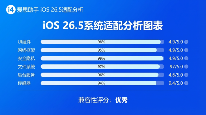 iOS 26.5系统适配分析