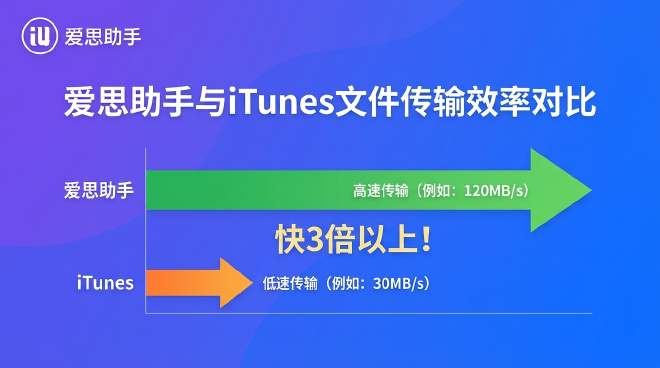 爱思助手文件传输效率对比
