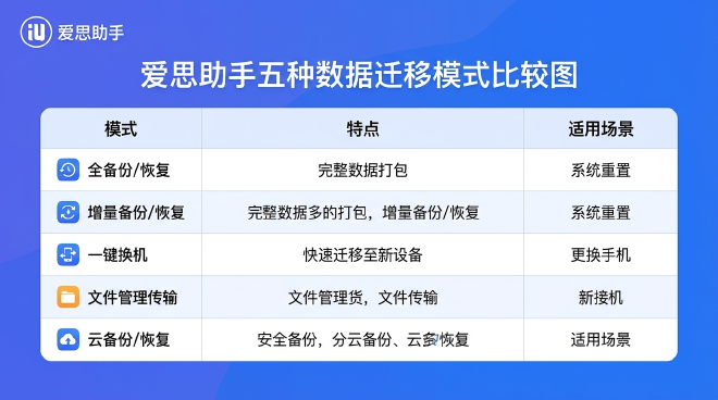 爱思助手五种迁移模式