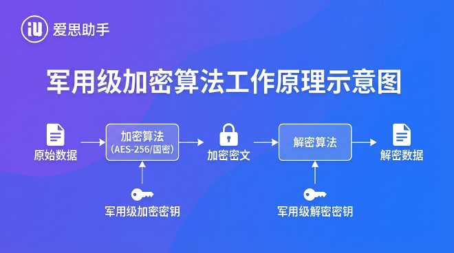 军用级加密算法工作原理