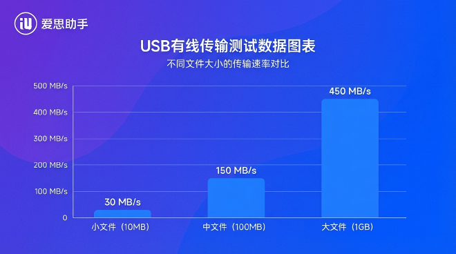 USB有线传输测试数据