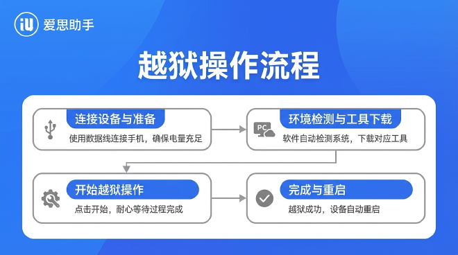 越狱操作流程图