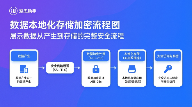 数据本地化存储加密流程图