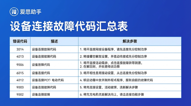 设备连接故障代码汇总